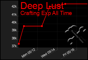 Total Graph of Deep Lust
