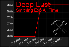 Total Graph of Deep Lust