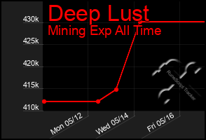 Total Graph of Deep Lust
