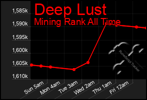 Total Graph of Deep Lust