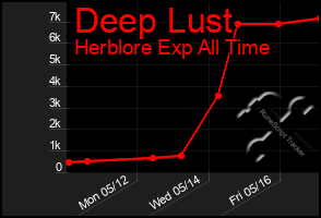 Total Graph of Deep Lust