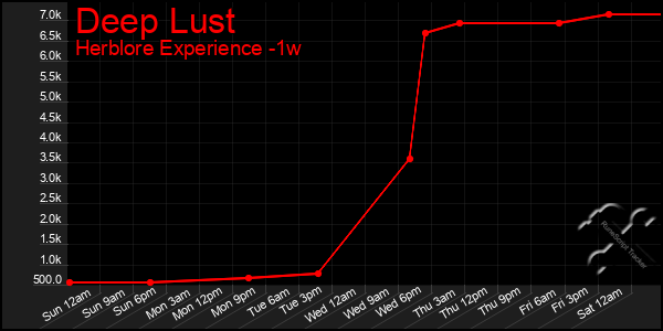 Last 7 Days Graph of Deep Lust