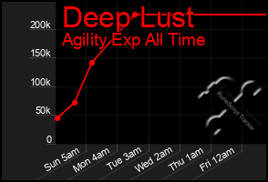 Total Graph of Deep Lust