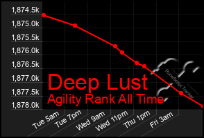 Total Graph of Deep Lust