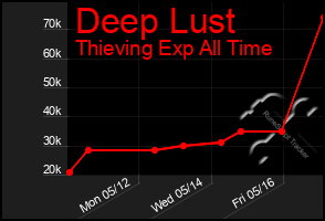 Total Graph of Deep Lust