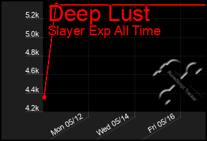 Total Graph of Deep Lust