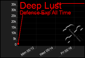 Total Graph of Deep Lust