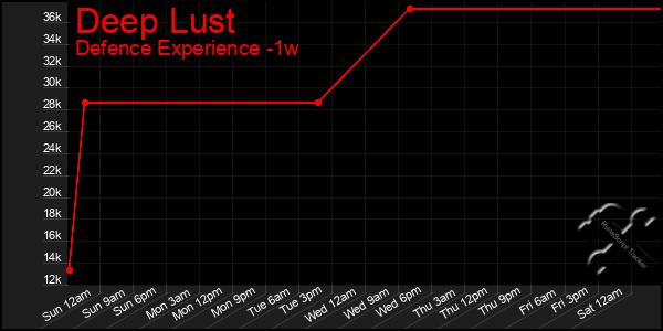 Last 7 Days Graph of Deep Lust