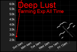 Total Graph of Deep Lust
