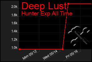 Total Graph of Deep Lust