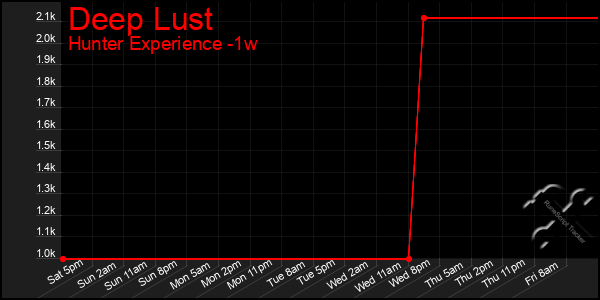 Last 7 Days Graph of Deep Lust