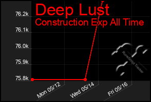 Total Graph of Deep Lust
