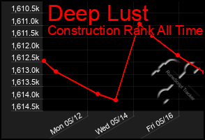 Total Graph of Deep Lust