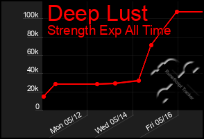 Total Graph of Deep Lust