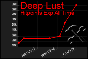 Total Graph of Deep Lust