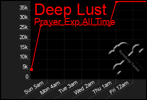 Total Graph of Deep Lust
