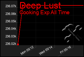 Total Graph of Deep Lust