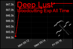 Total Graph of Deep Lust