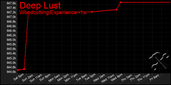 Last 7 Days Graph of Deep Lust