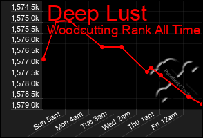 Total Graph of Deep Lust