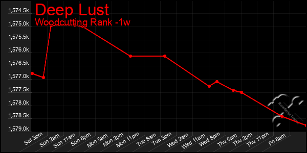Last 7 Days Graph of Deep Lust