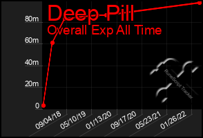 Total Graph of Deep Pill