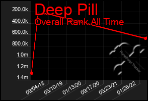 Total Graph of Deep Pill