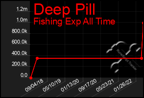 Total Graph of Deep Pill