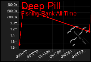 Total Graph of Deep Pill