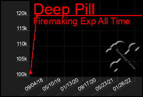 Total Graph of Deep Pill