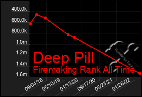 Total Graph of Deep Pill