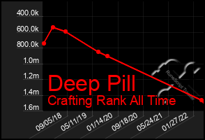 Total Graph of Deep Pill