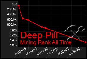 Total Graph of Deep Pill