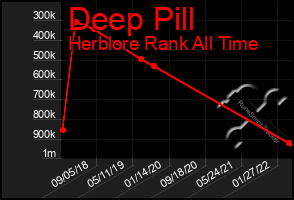 Total Graph of Deep Pill