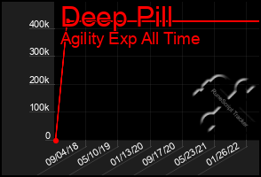 Total Graph of Deep Pill