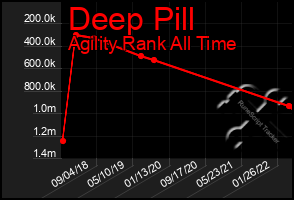 Total Graph of Deep Pill