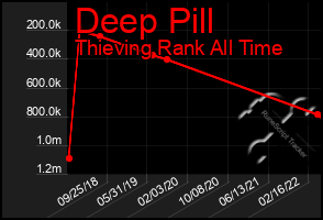 Total Graph of Deep Pill