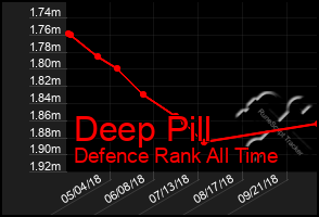 Total Graph of Deep Pill