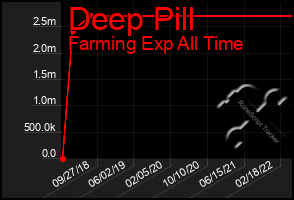 Total Graph of Deep Pill