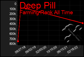 Total Graph of Deep Pill