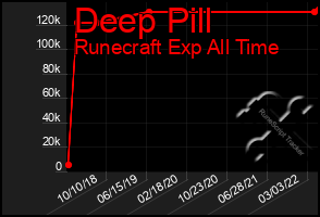 Total Graph of Deep Pill