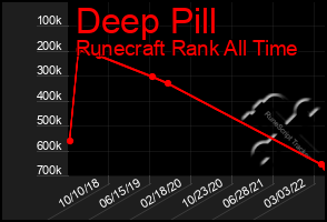 Total Graph of Deep Pill