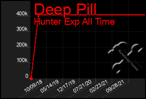 Total Graph of Deep Pill