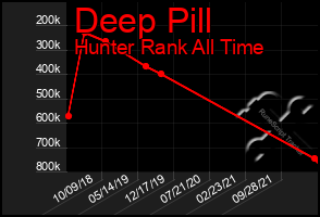 Total Graph of Deep Pill