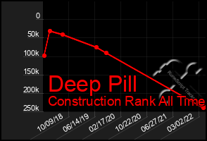 Total Graph of Deep Pill