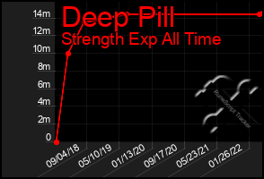 Total Graph of Deep Pill