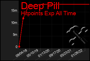 Total Graph of Deep Pill