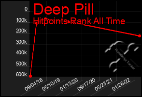 Total Graph of Deep Pill