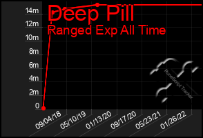 Total Graph of Deep Pill