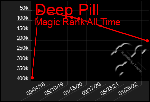 Total Graph of Deep Pill